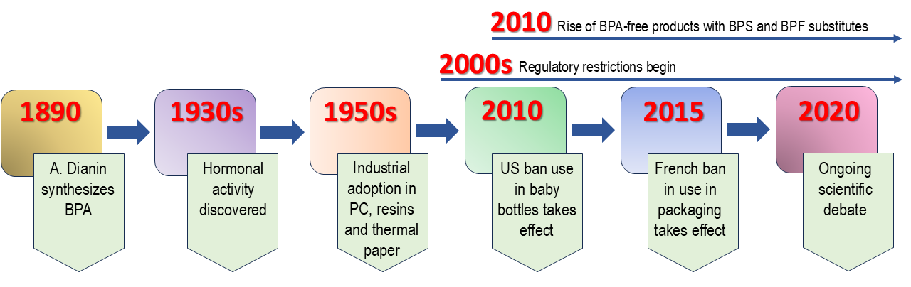Bisphenol historical timeline