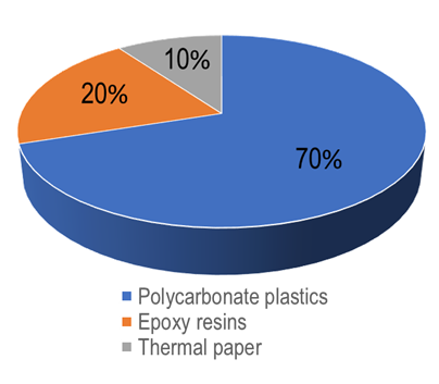 Percentages of use of polycarbonate plastics, epoxy resins, and thermal paper