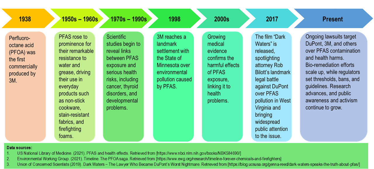 Timeline of PFAS development from 1938 till present 