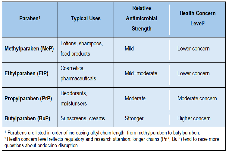 Common parabens compared