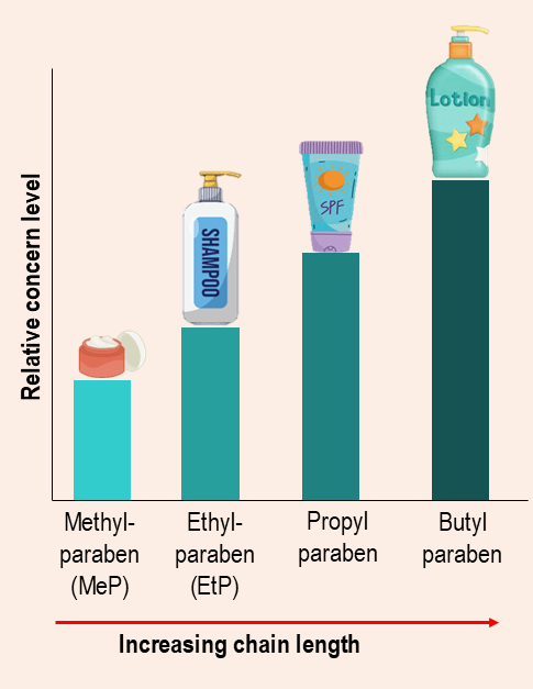 Chain length vs. level of concern