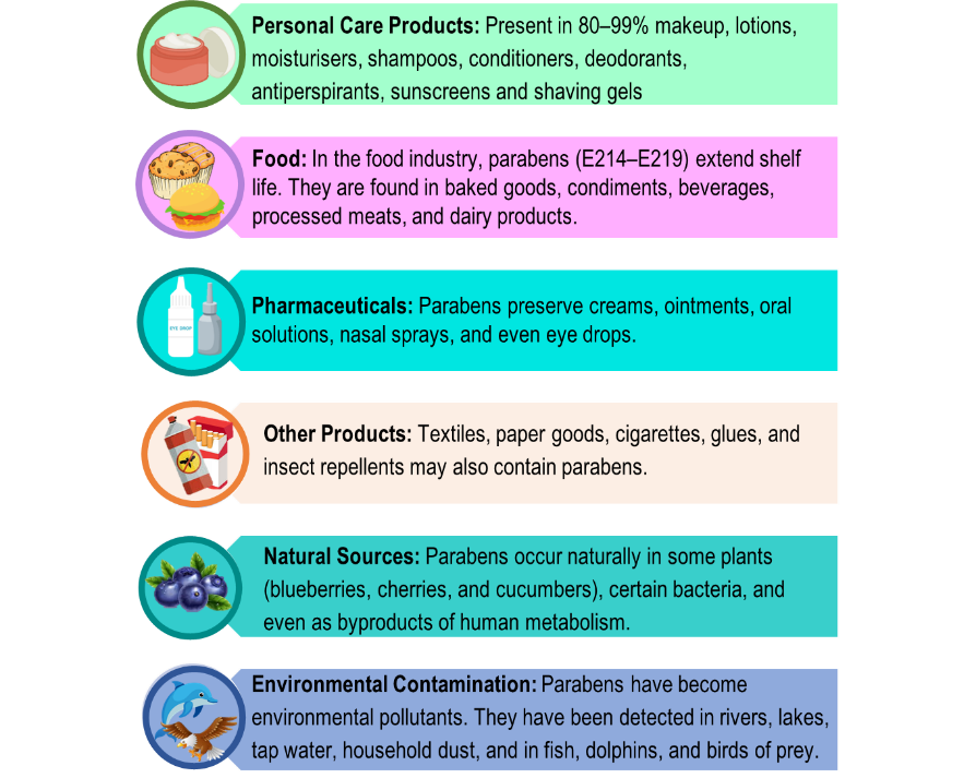 Where we encounter parabens